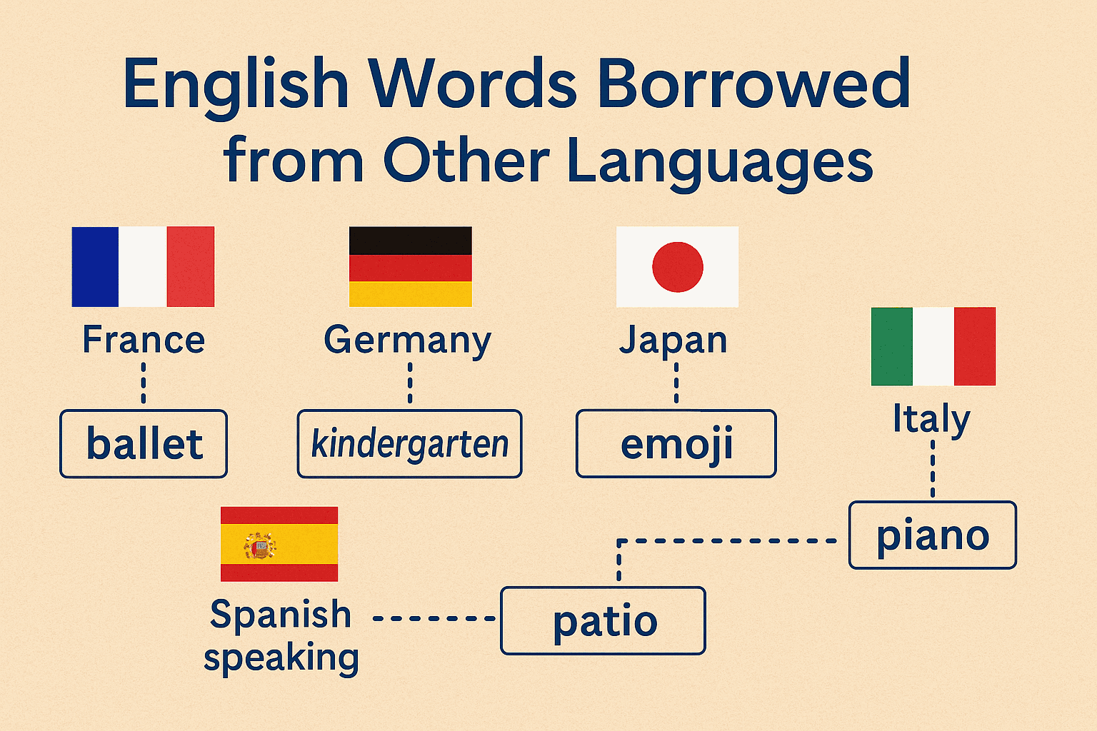 English Words Borrowed from Other Languages
